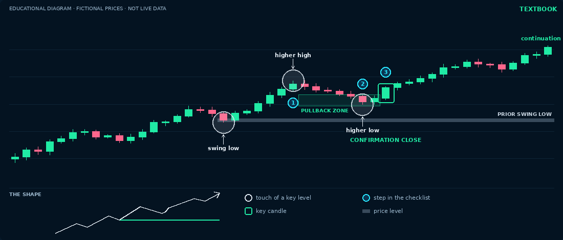 Lesson chart of a textbook trend pullback: a swing low, a higher high, a pullback into a shaded zone that holds as a higher low, then a confirmation candle and continuation. Numbered markers 1 to 3 match the lesson steps.